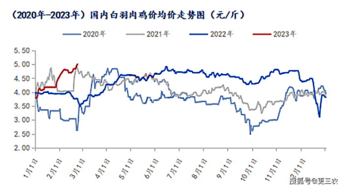 白羽肉雞價格走勢