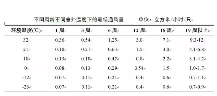 通風級別