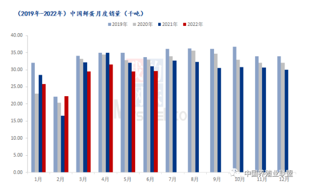 鮮雞蛋月度銷量對比