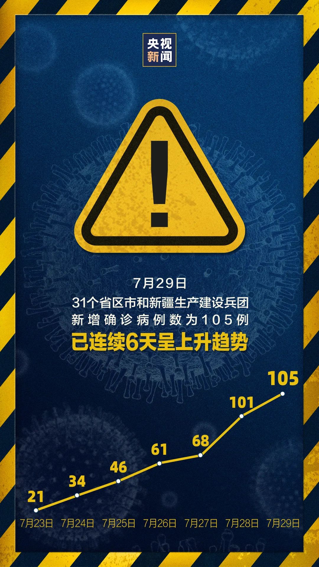連續兩天超100例！大連幼兒園全部暫停入園，武漢北京大連疫情發現同一問題